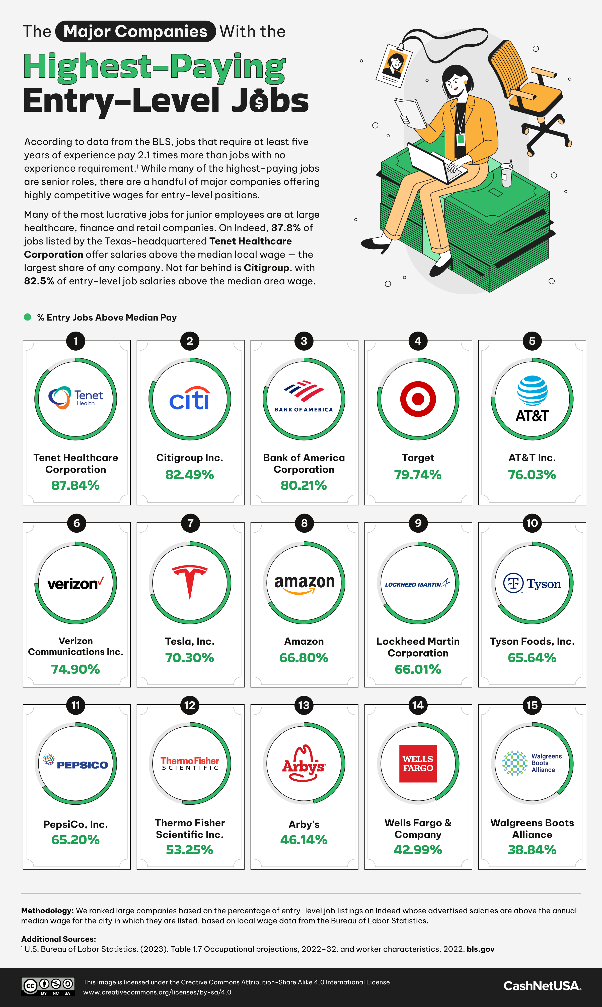 List of the major companies with the highest paying entry level jobs