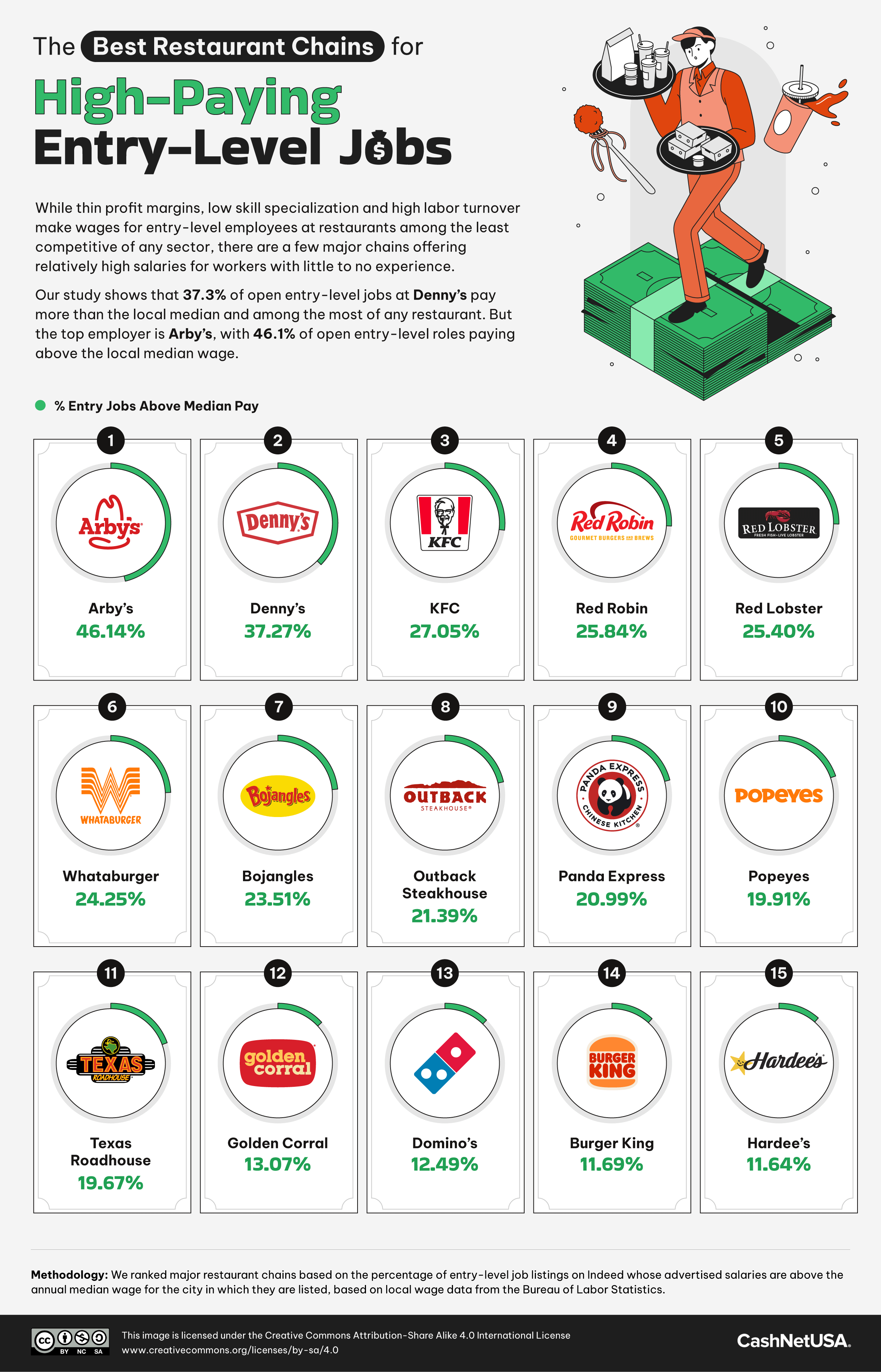 List of the restaurant chains with the highest paying entry level jobs