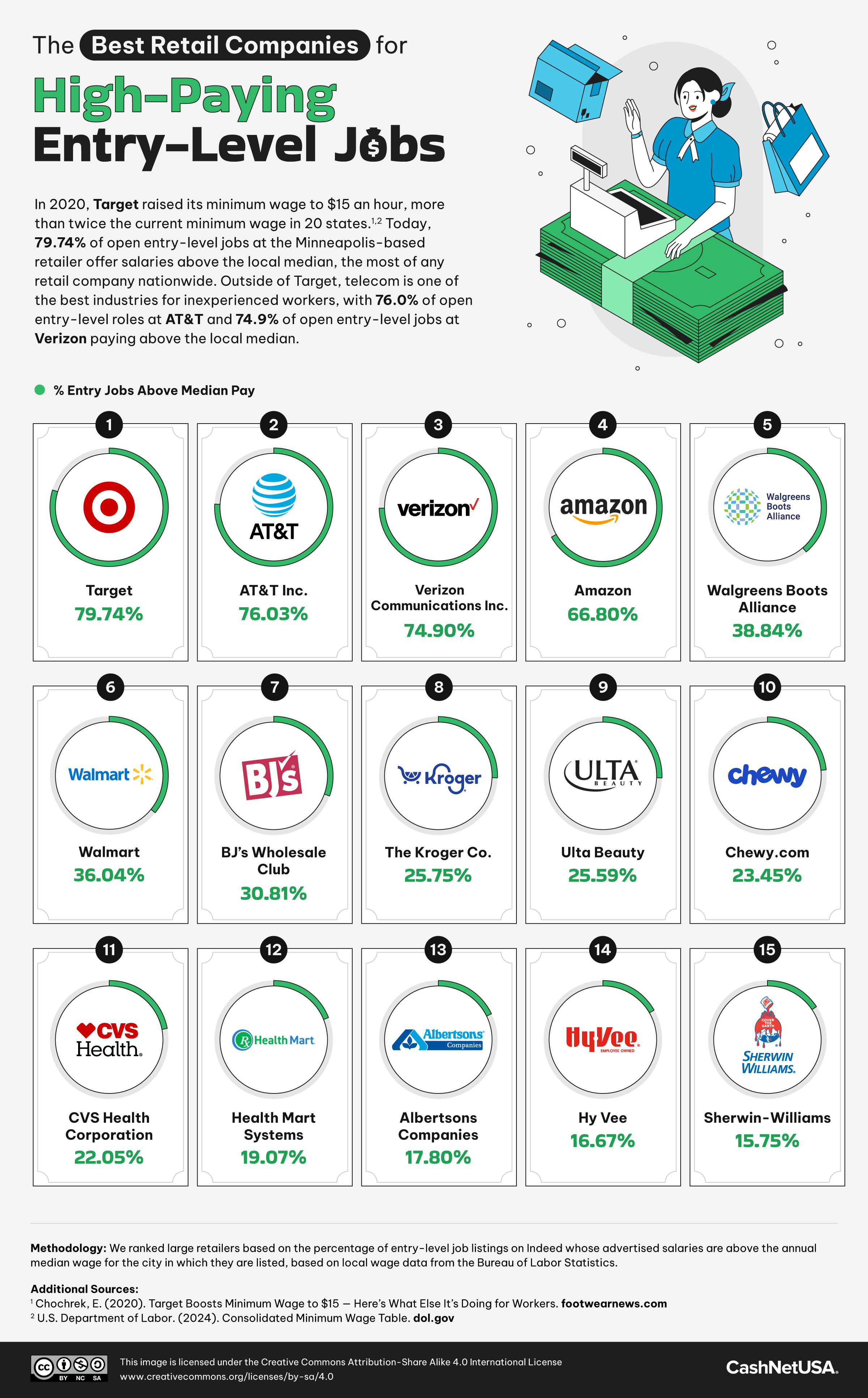 List of the retail chains with the highest paying entry level jobs