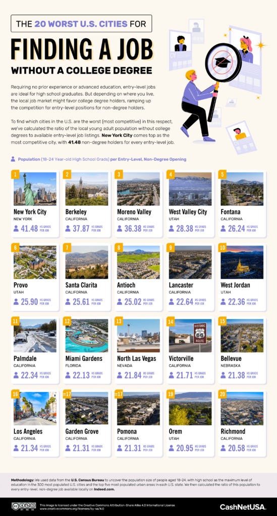 The Best (And Worst) Cities for Finding a Job Without a College Degree ...