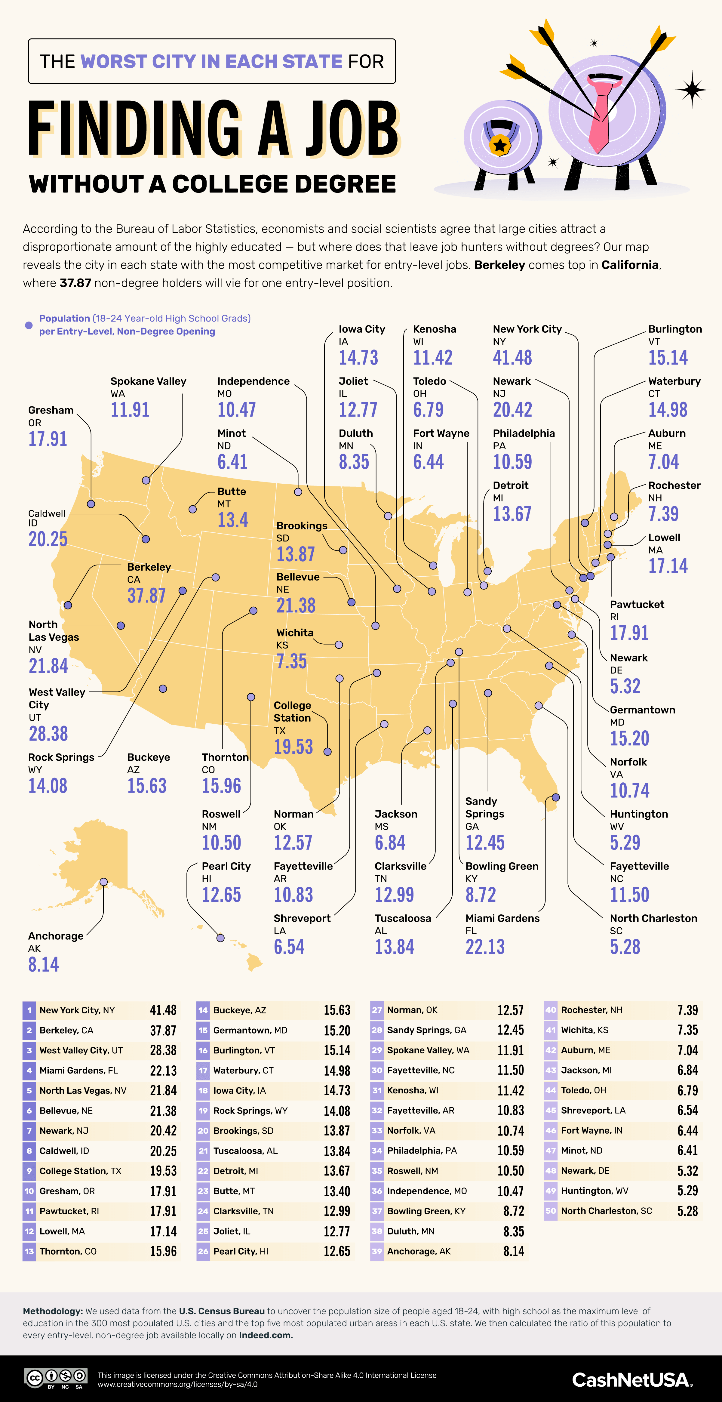 U.S. cities in each state with the most competitive job markets for non-degree holders