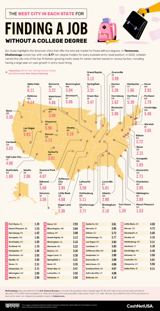 The Best (And Worst) Cities for Finding a Job Without a College Degree ...