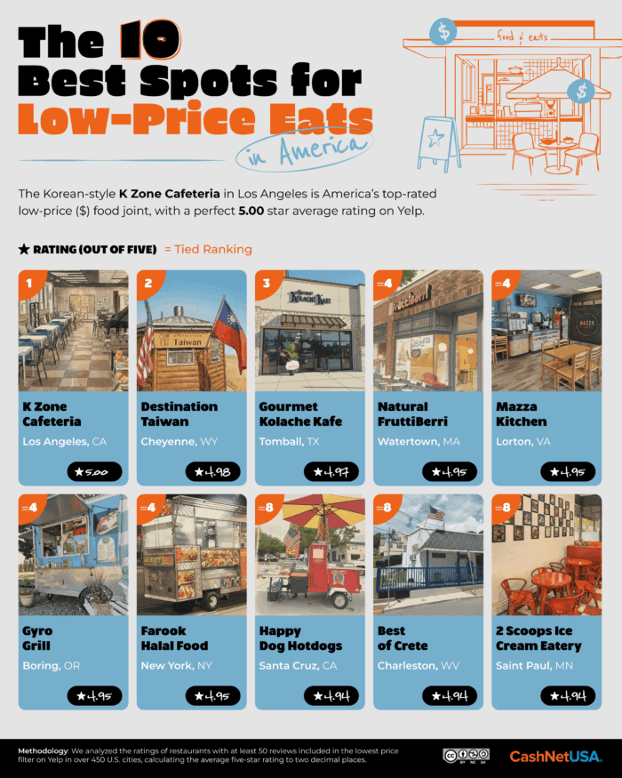 The 10 Best Spots for Low-Price Eats in Ameria