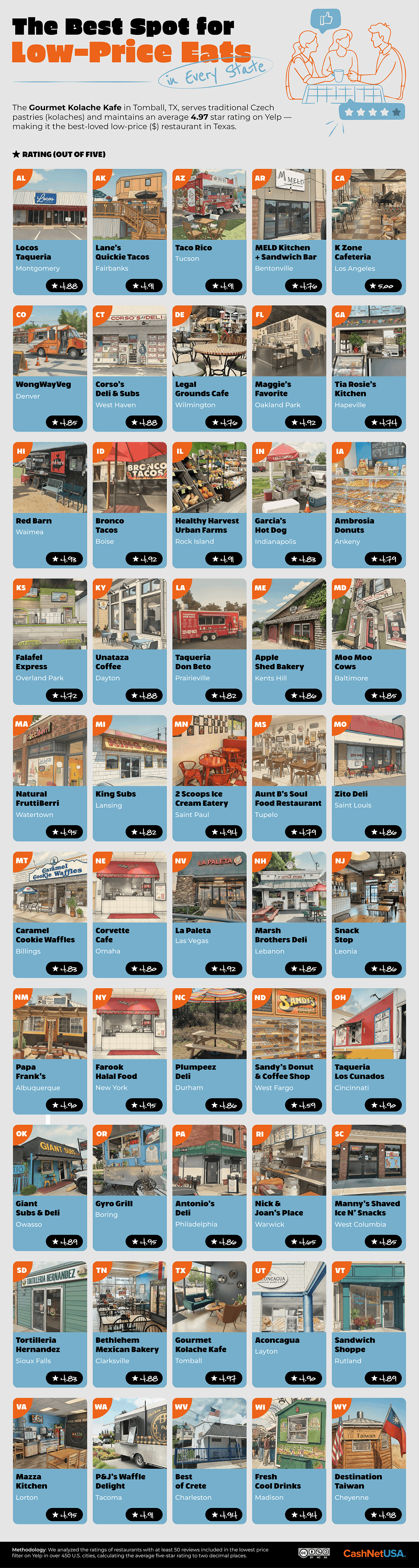 The Best Spot for Cheap Eats in Every State