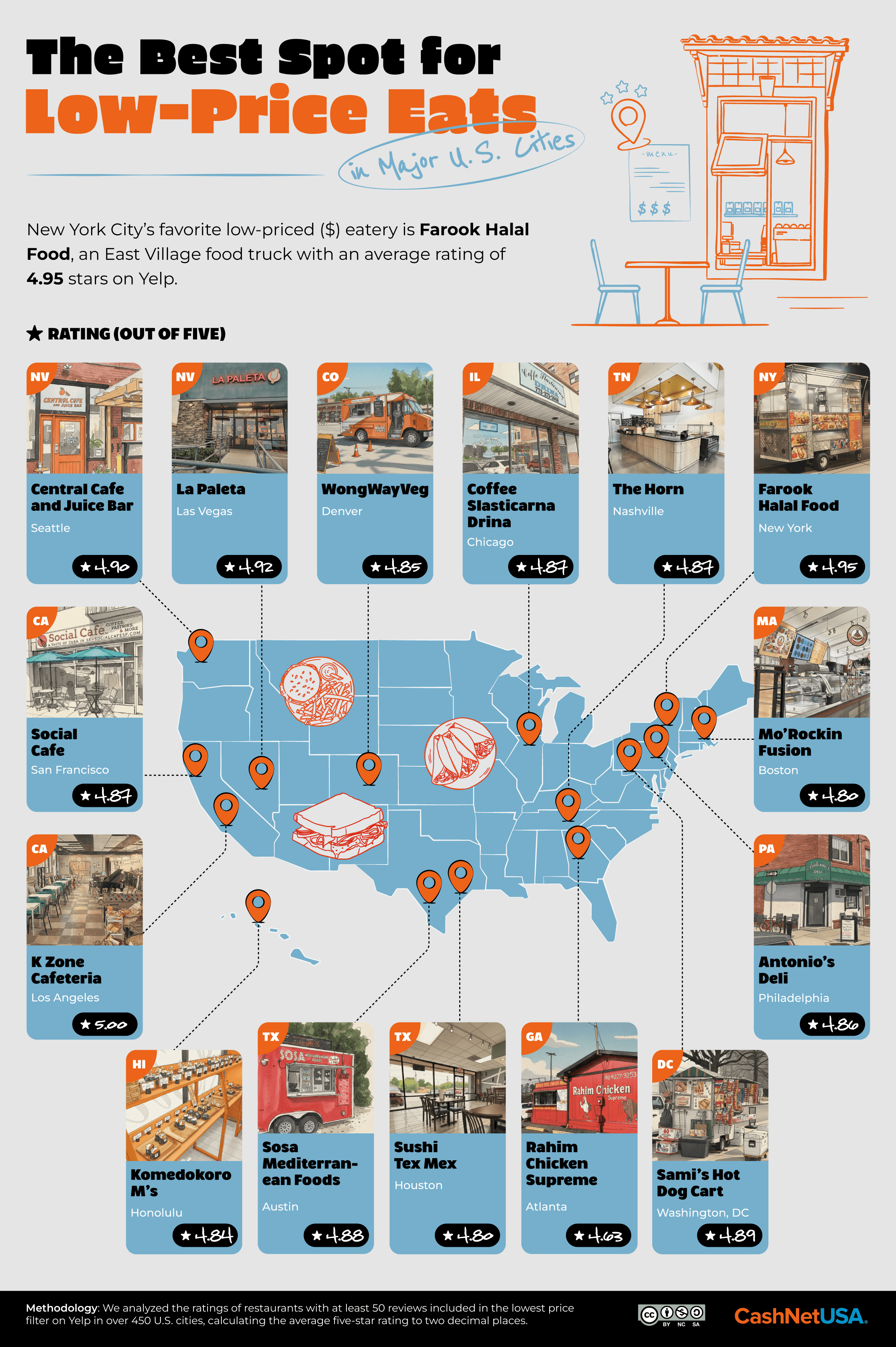 The Best Spots for Cheap Eats in Major U.S. Cities