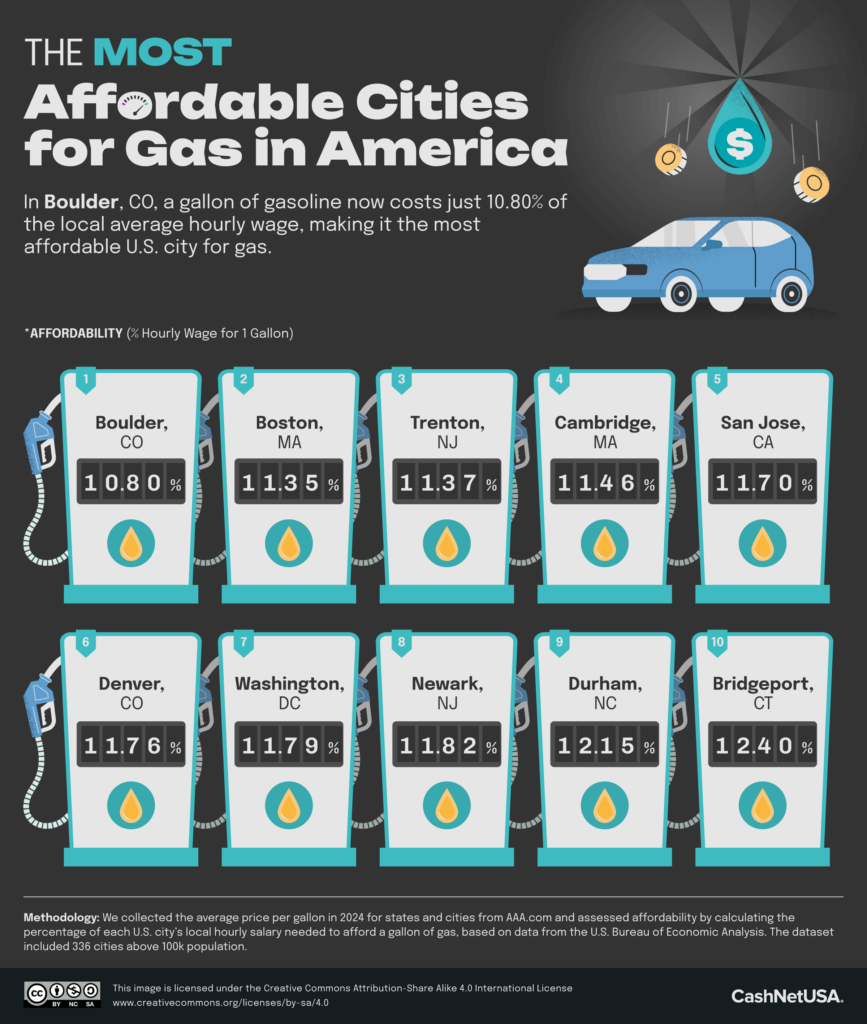 The Most and Least Affordable Cities for Gas in America - CashNetUSA Blog