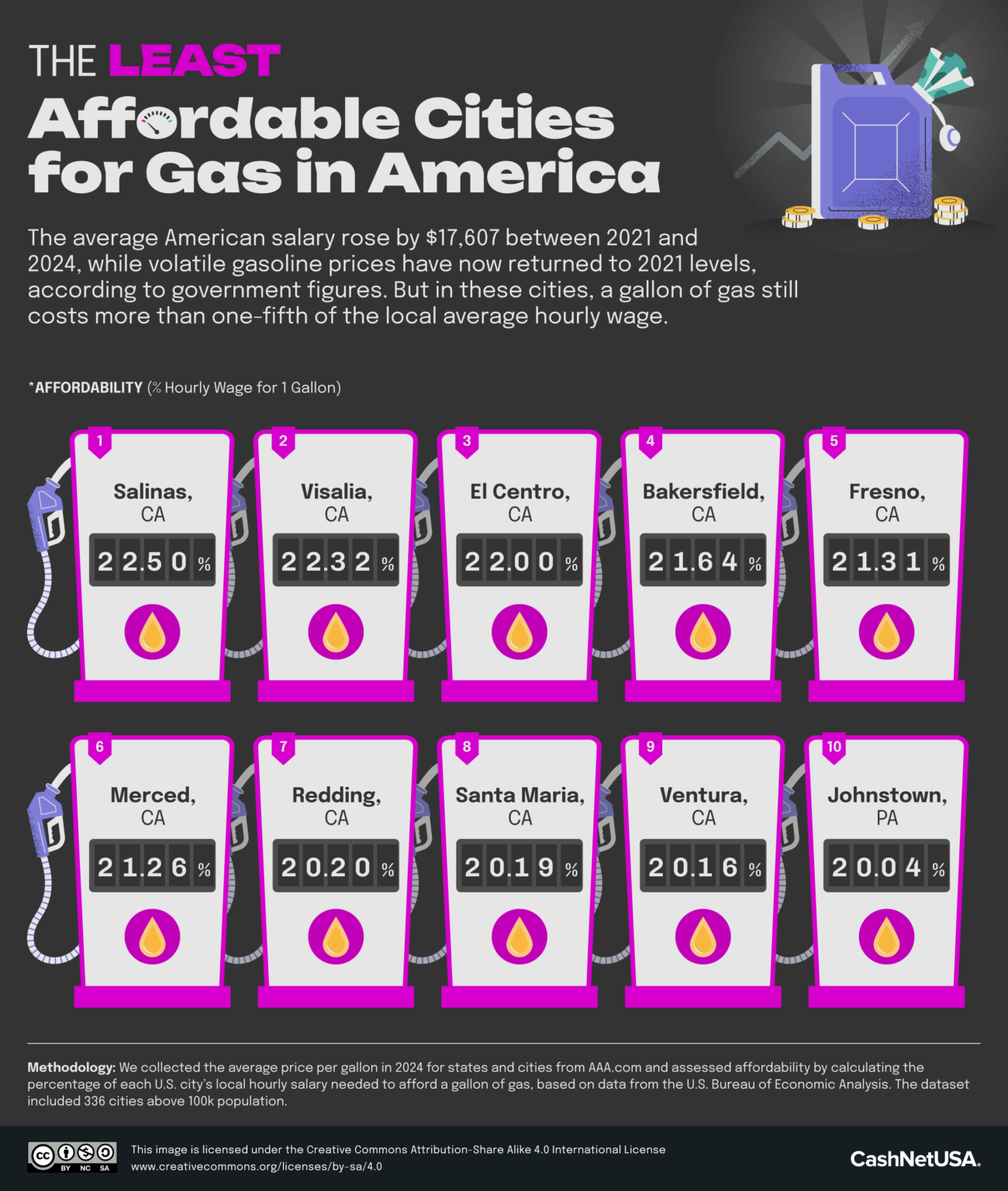 The Most and Least Affordable Cities for Gas in America - CashNetUSA Blog