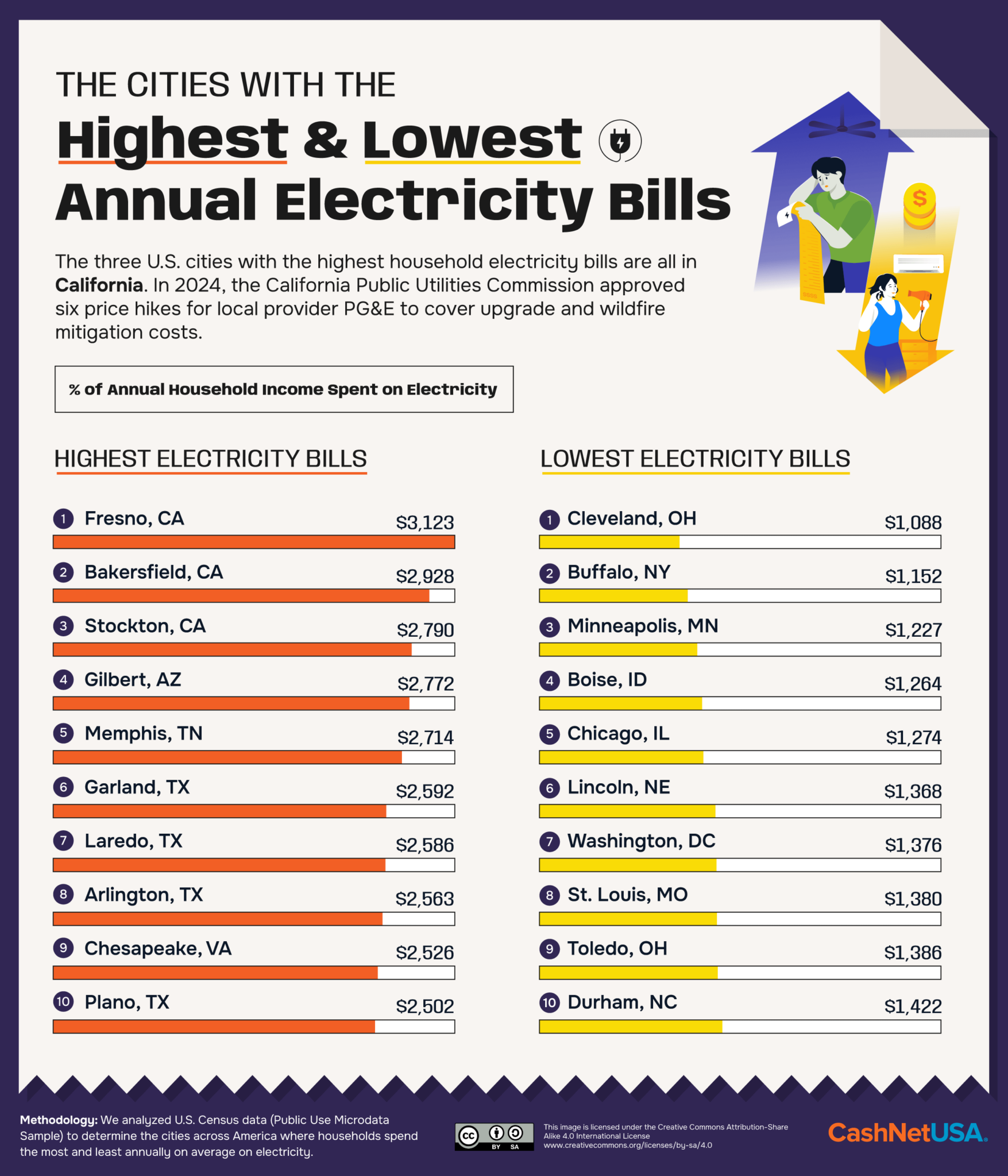 The States and Cities with the Most Affordable Electricity Bills ...