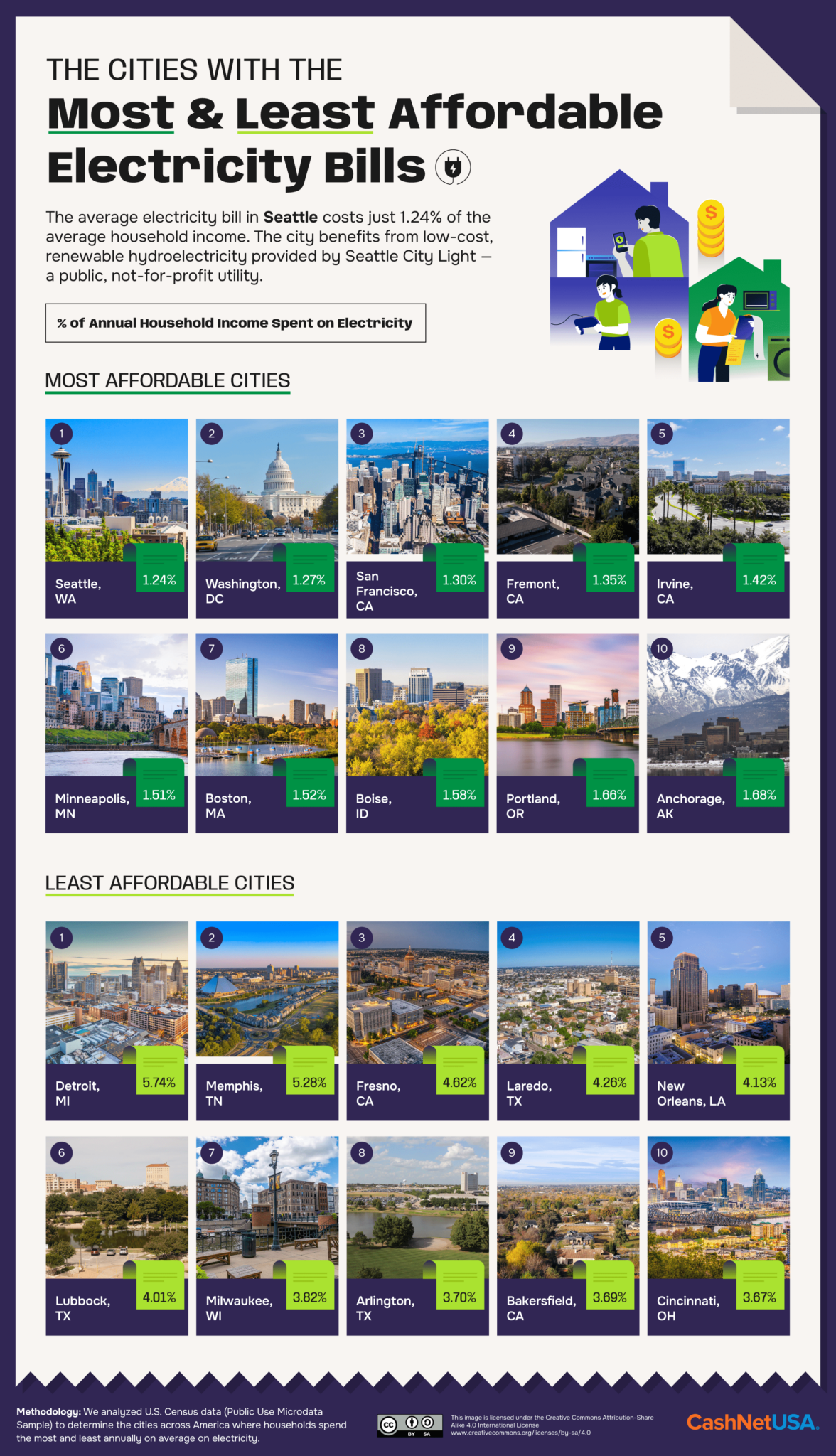 The States and Cities with the Most Affordable Electricity Bills ...