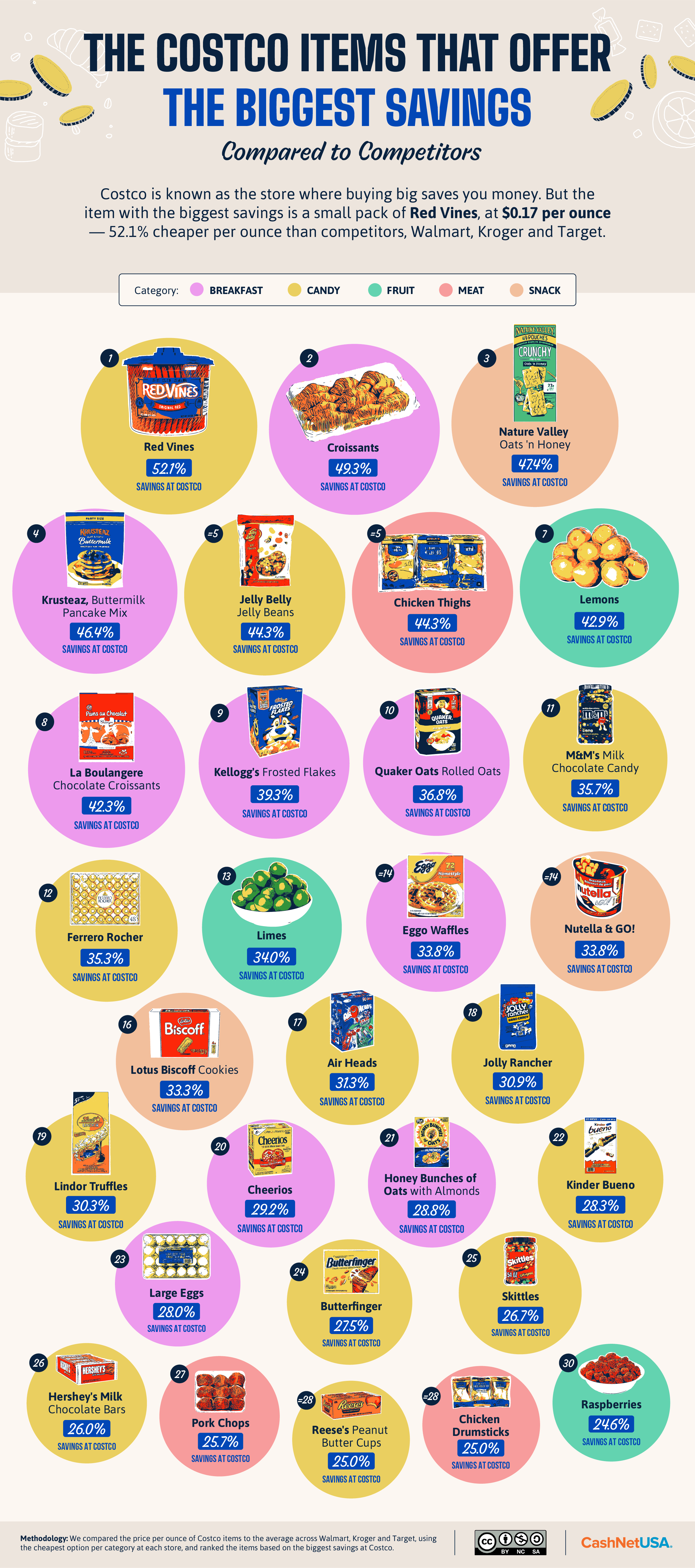 Infographic of the Costco items that offer the biggest savings.