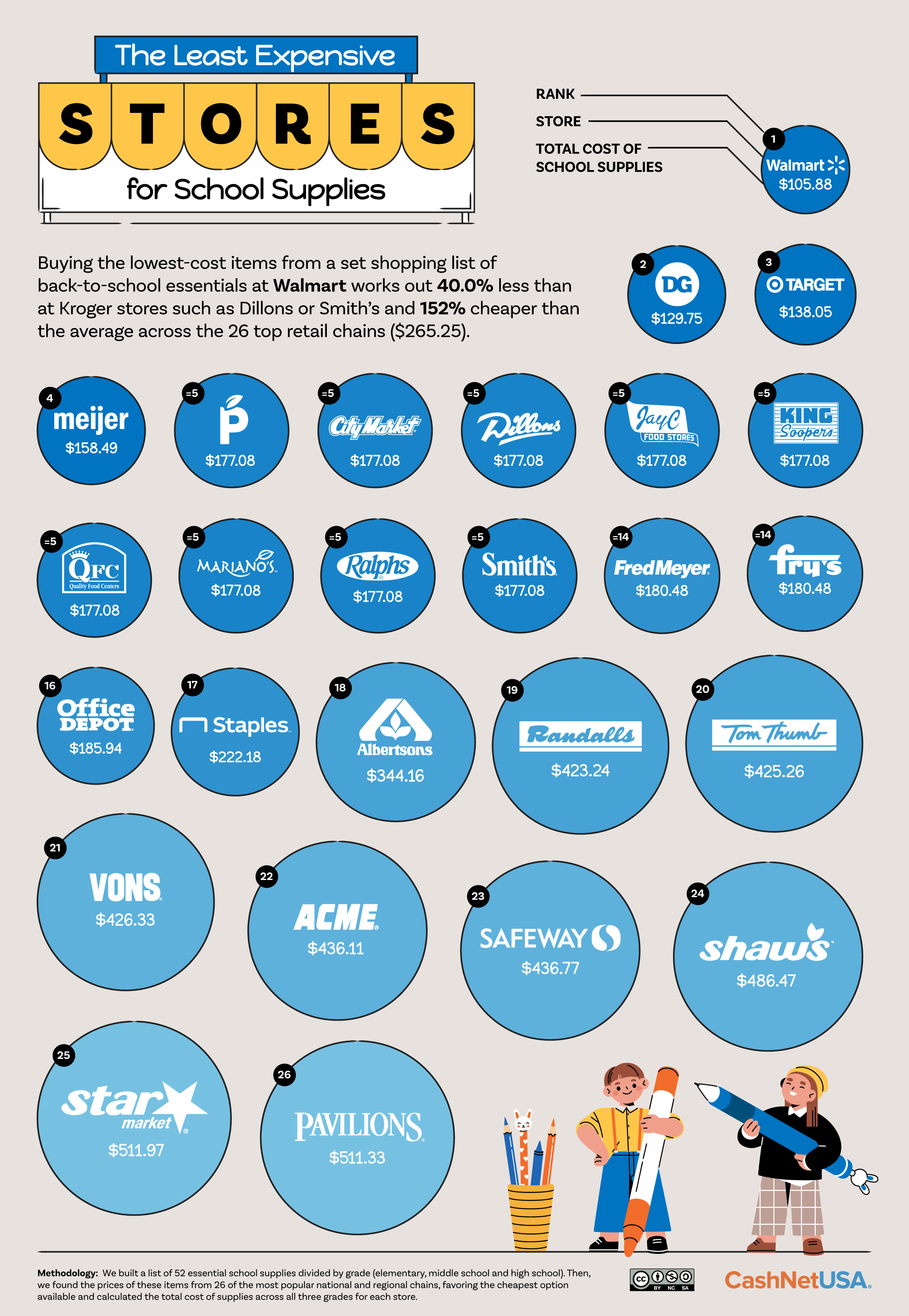 Inforgraphic showing the most affordable stores for back to school shopping