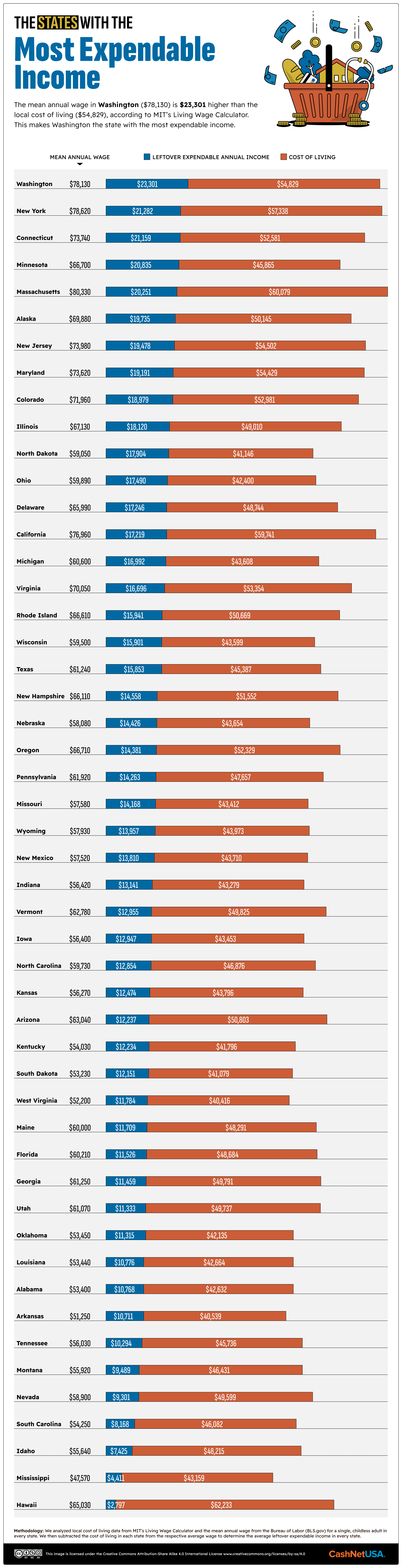 Infographic about states with the most expendable income.
