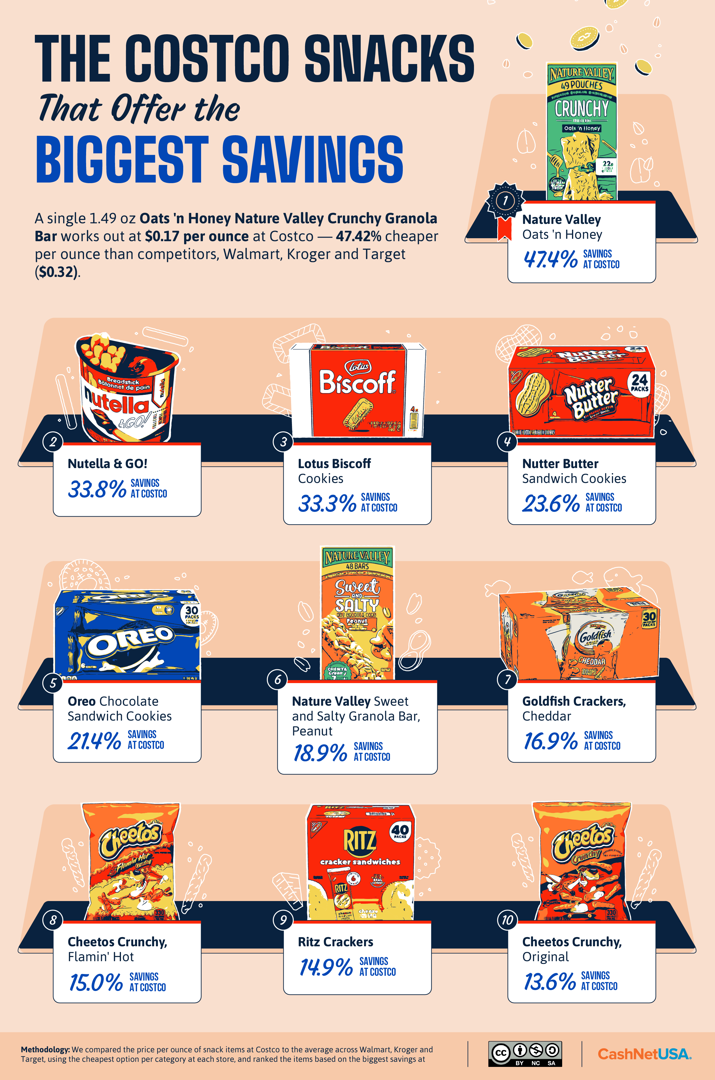 Infographic of the Costco snacks that offer the biggest savings.