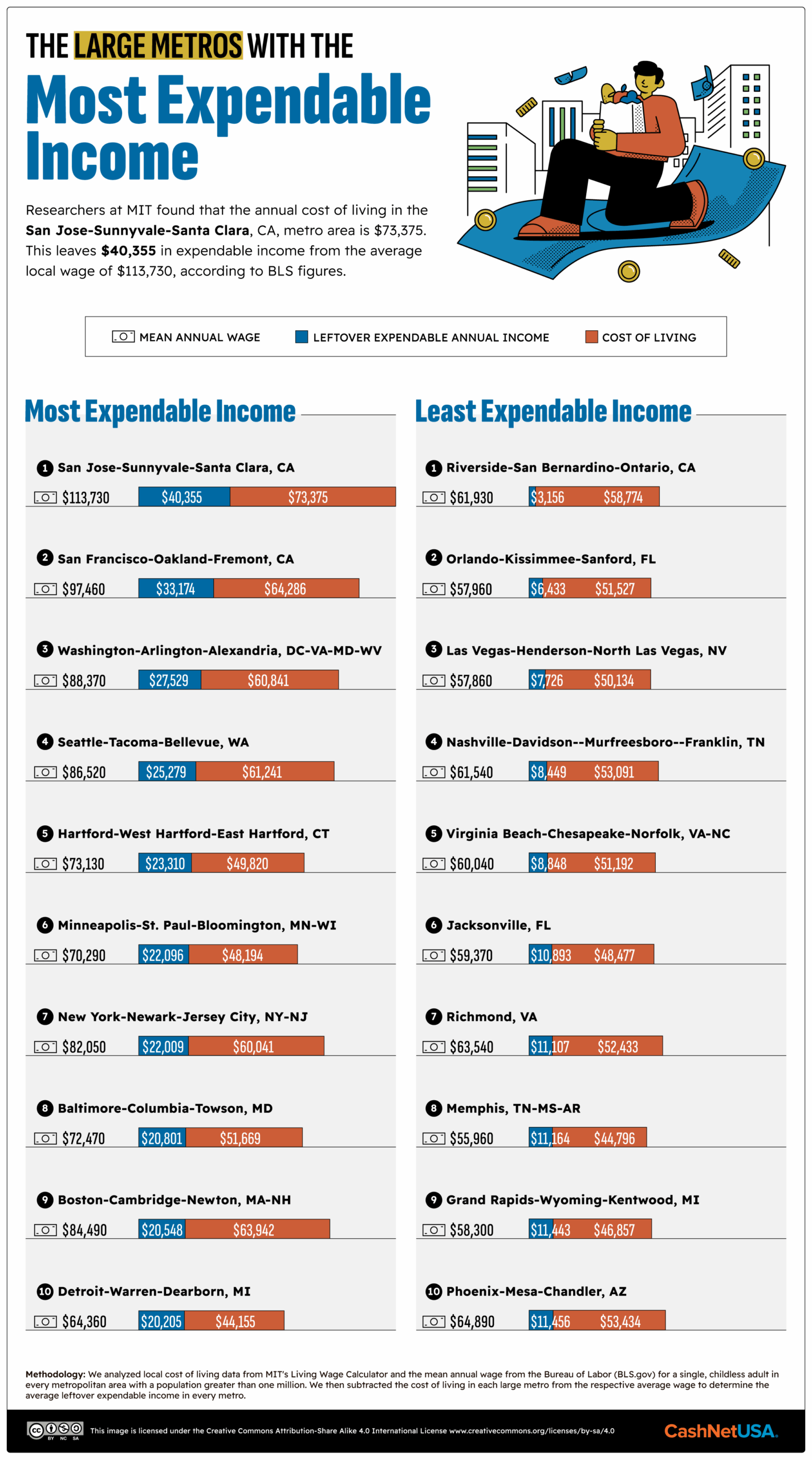 Infographic of the large metropolitan areas with the most expendable income.