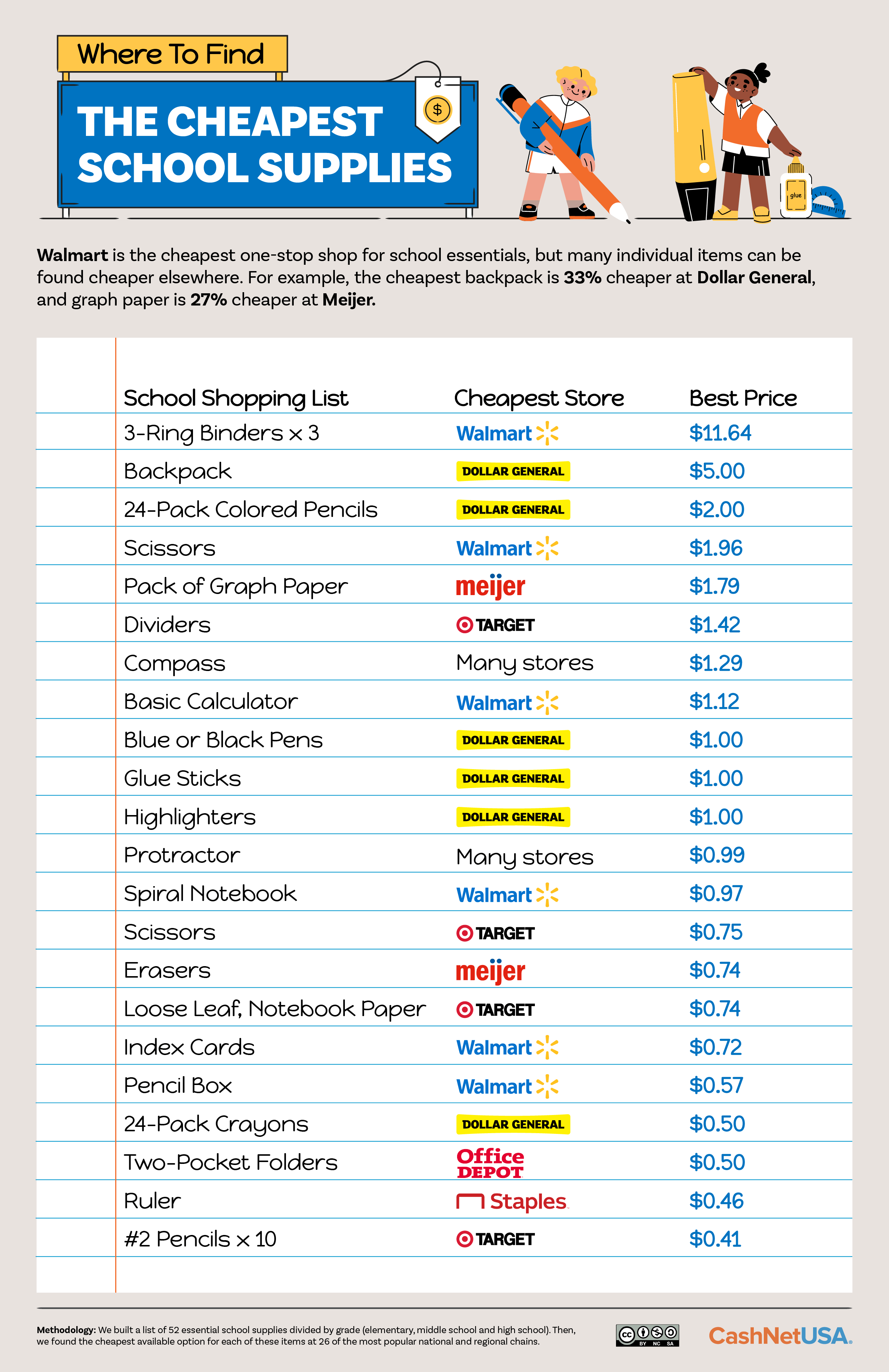 Infographic showing the most affordable stores for specific school supplies