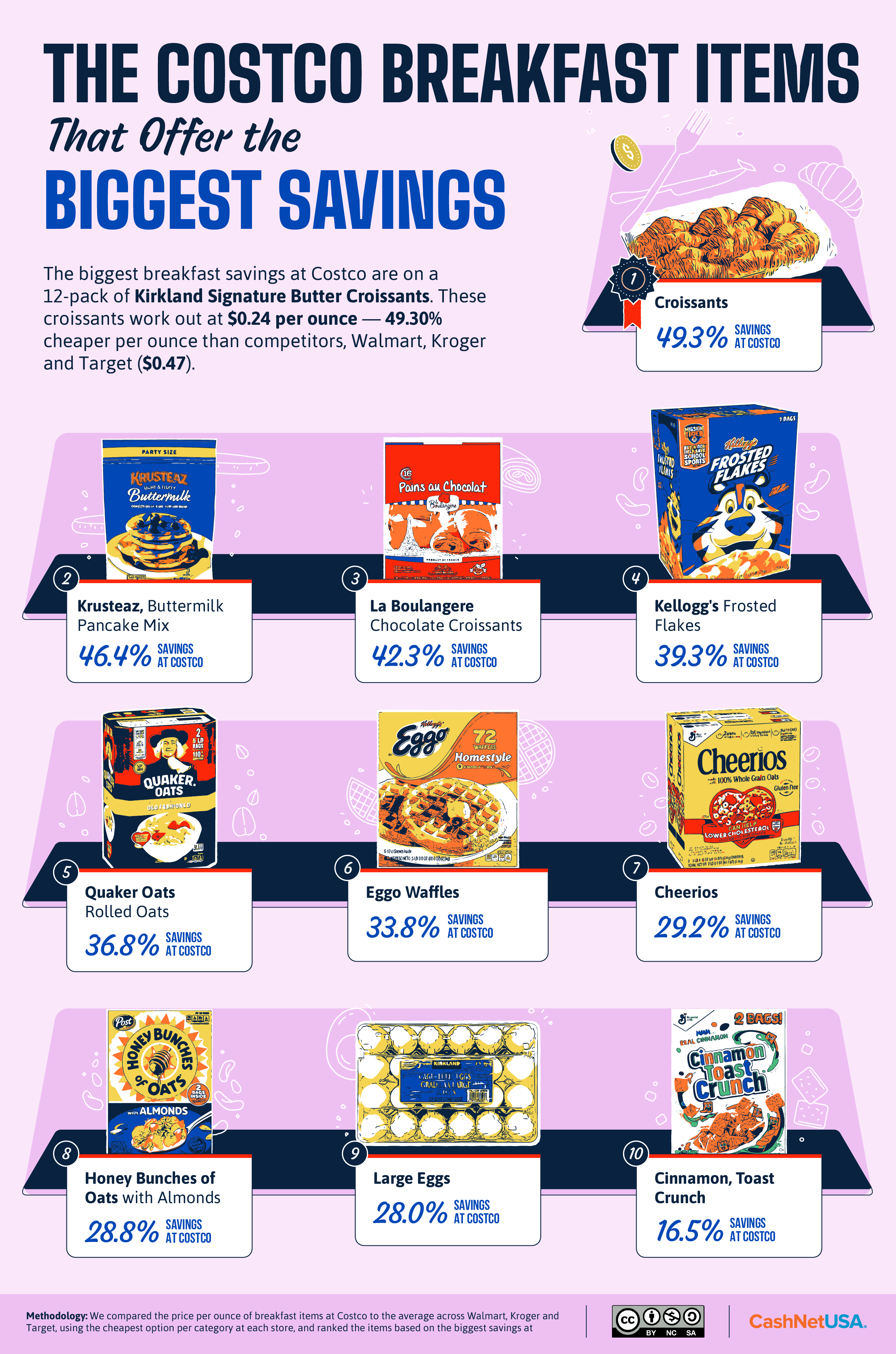 Infographic about the Costco breakfast items that offer the biggest savings.