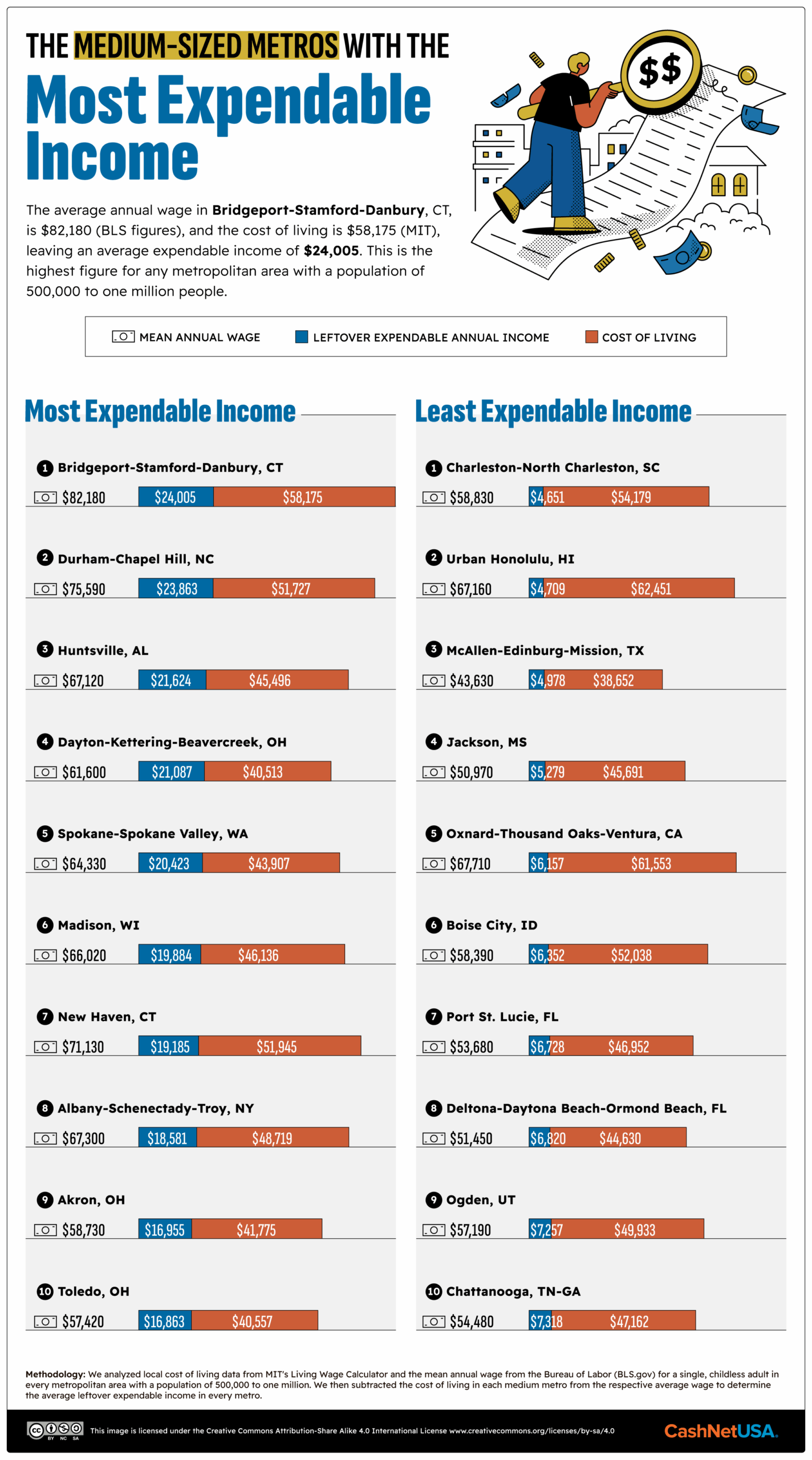 Infographic of the medium-sized metros with the most expendable income.