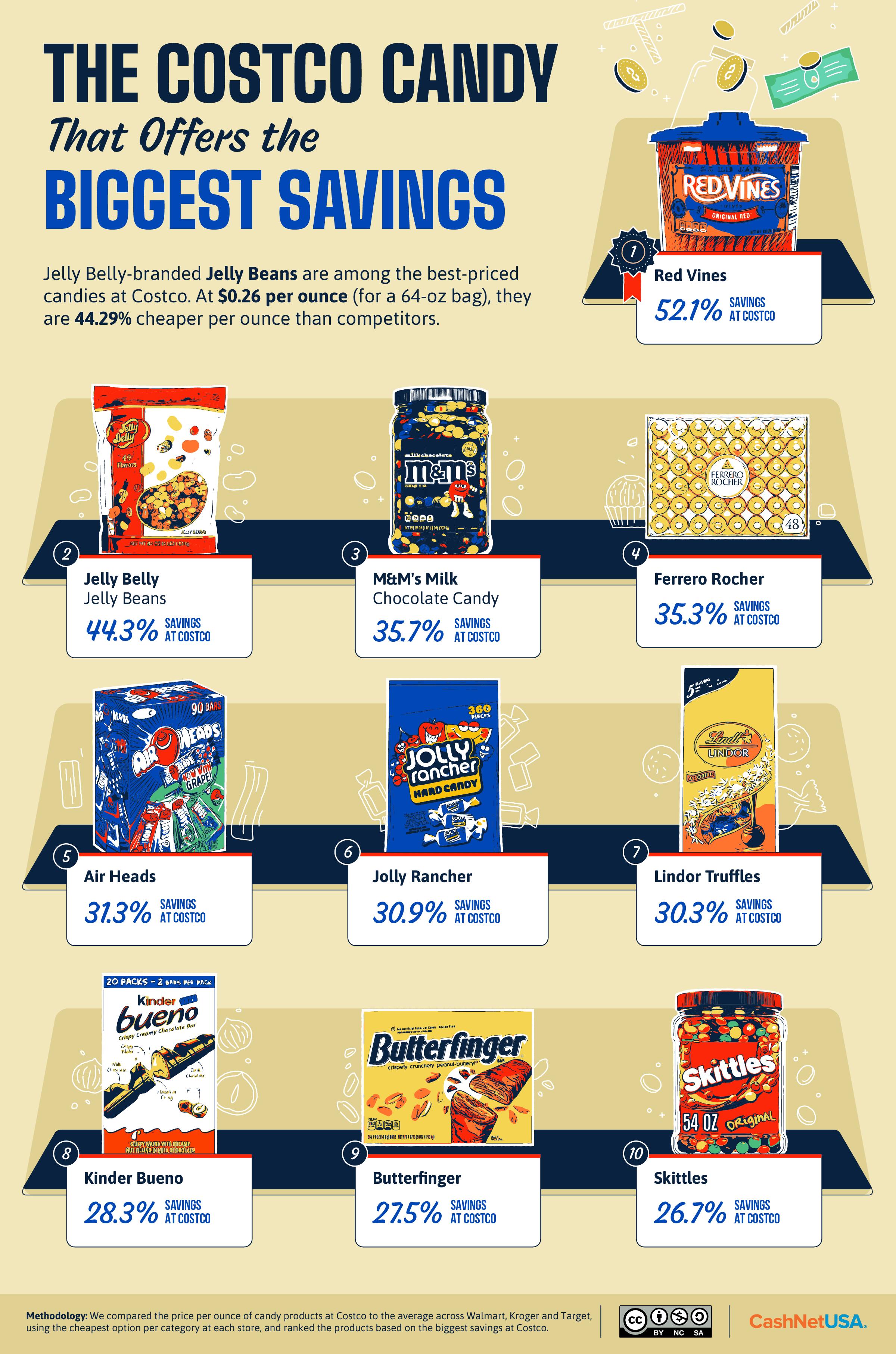 Infographic about the Costco candy that offers the biggest savings.