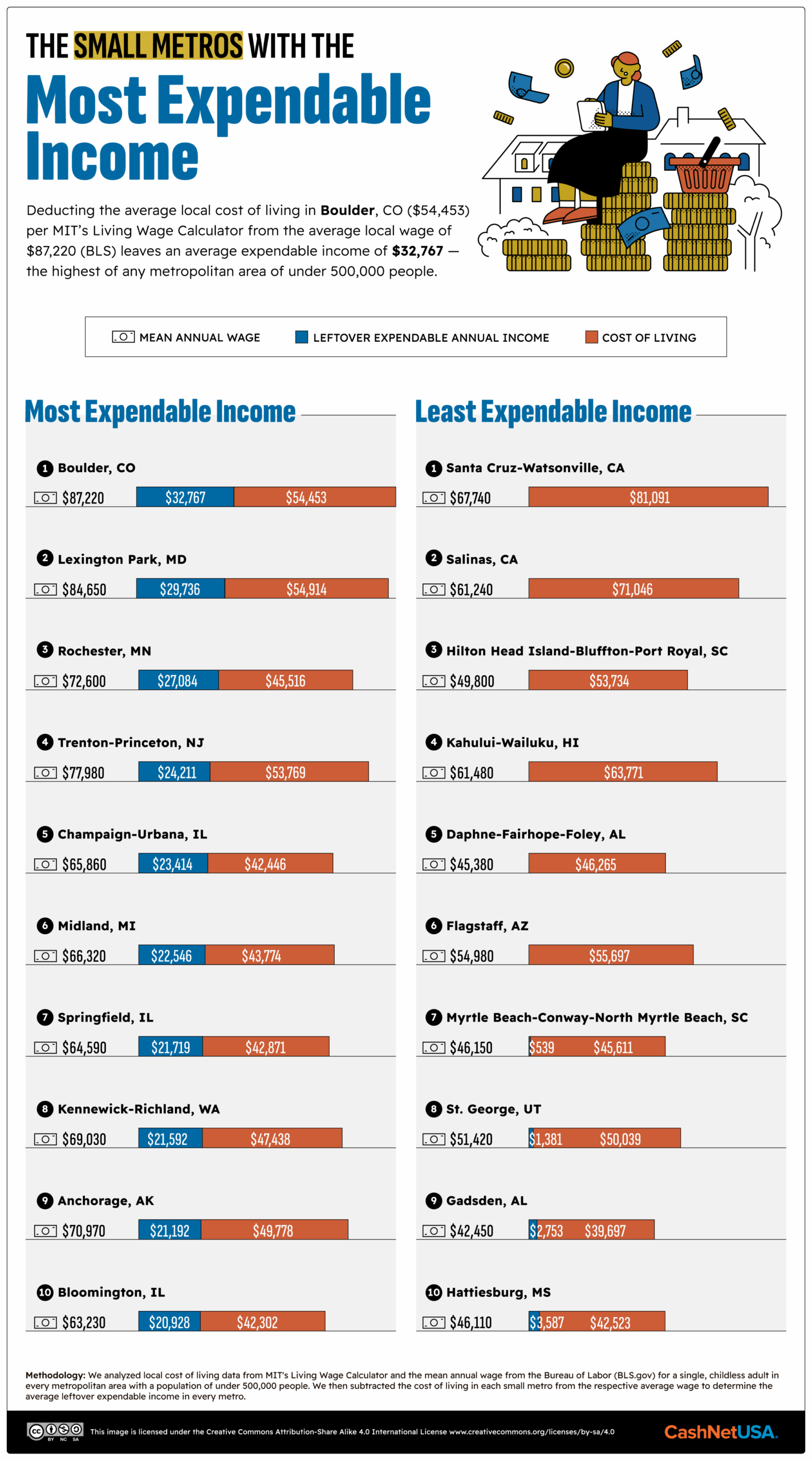 Infographic of the small metros with the most expendable income.