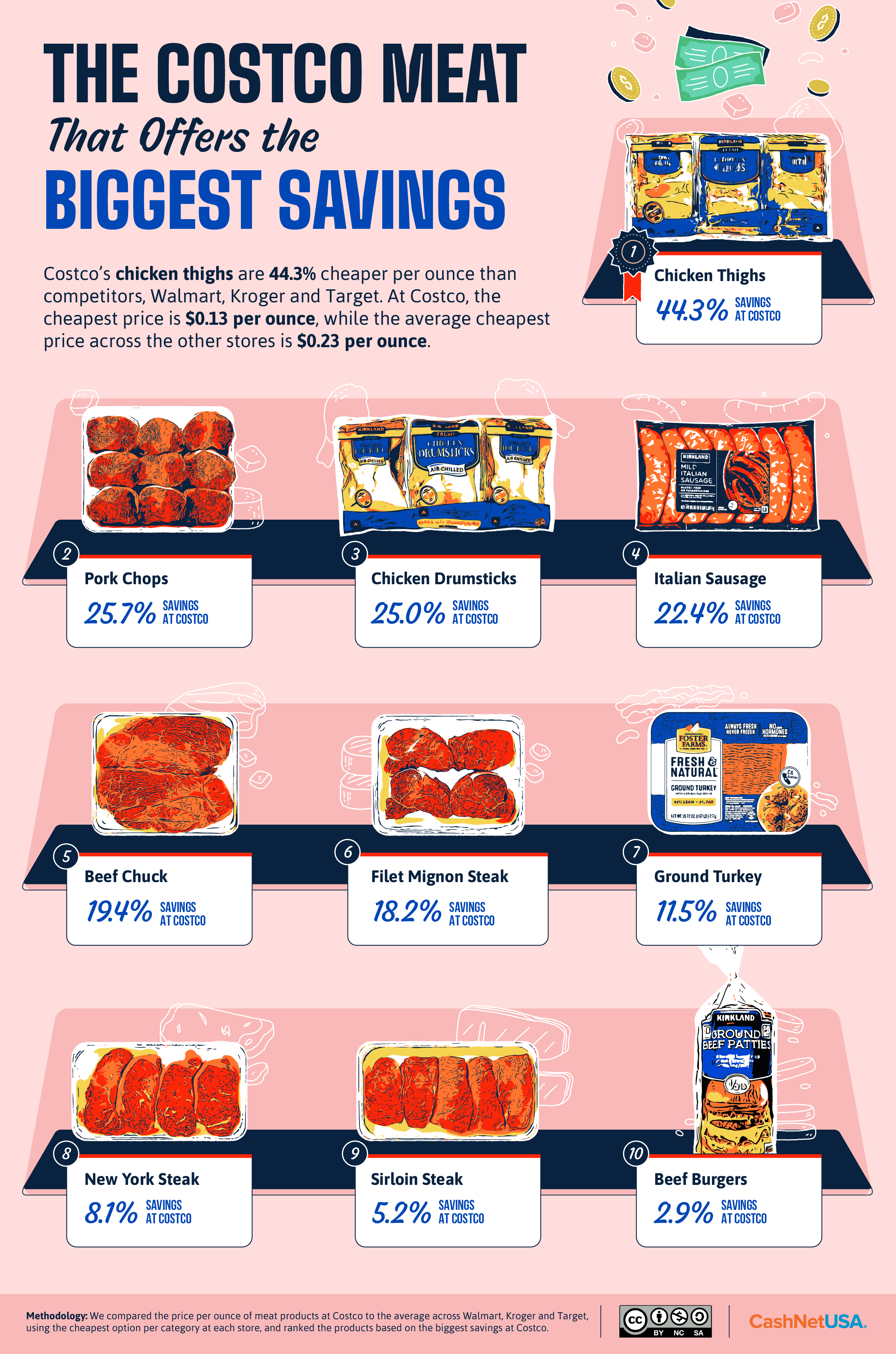 Infographic about the Costco meat that offers the biggest savings.