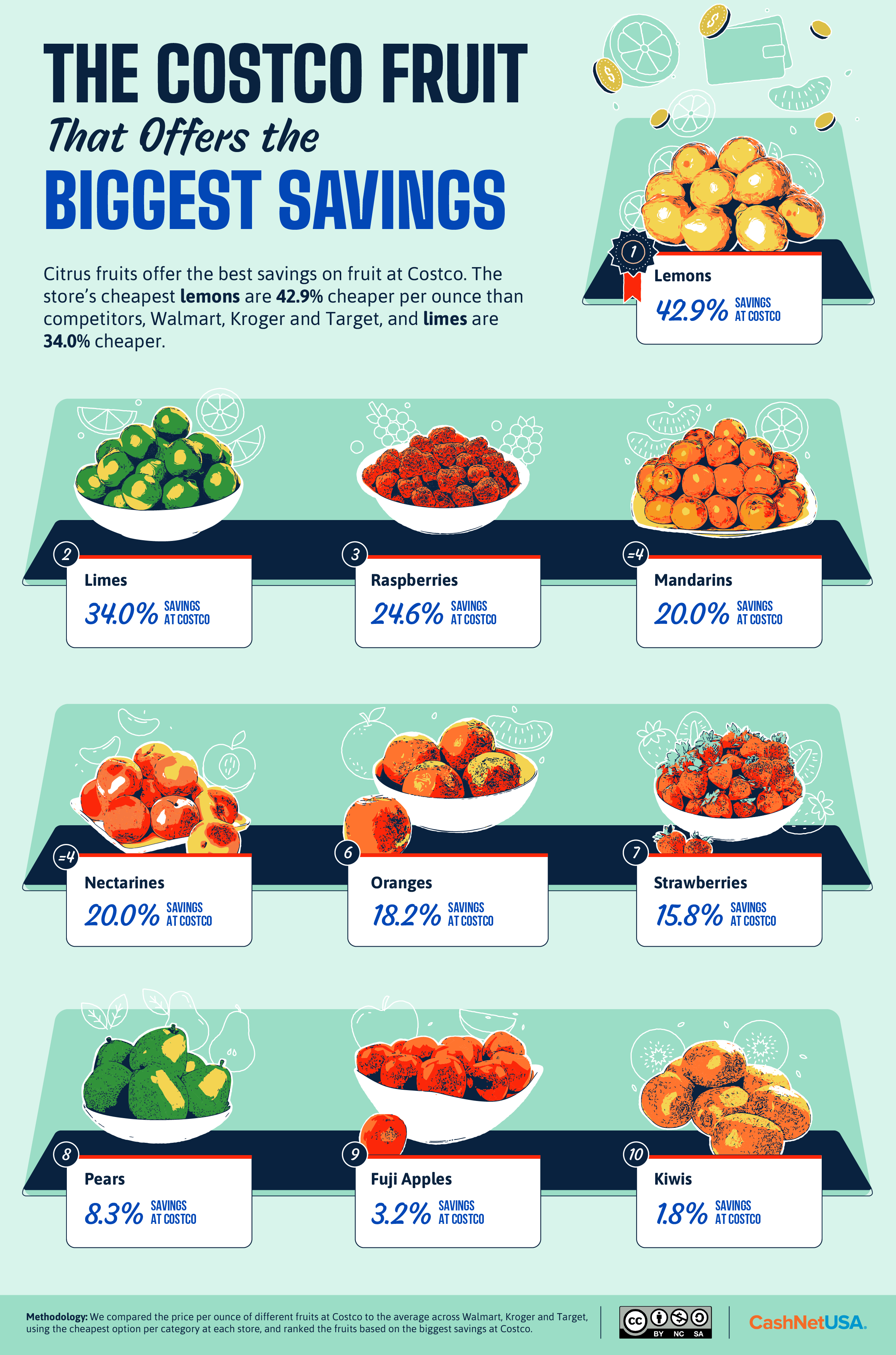 Infographic about the Costco fruit that offers the biggest savings.