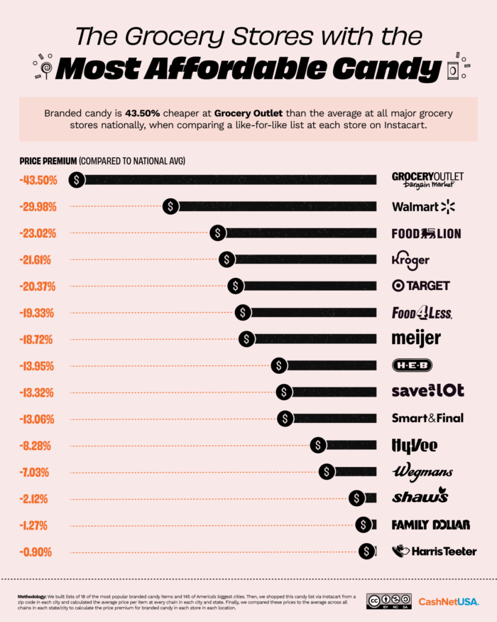 Infographic showing the grocery stores with the most affordable candy 