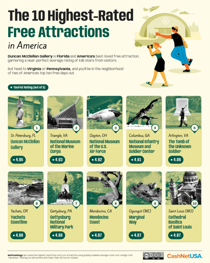 Graphic of the 10 highest-rated free attractions in America