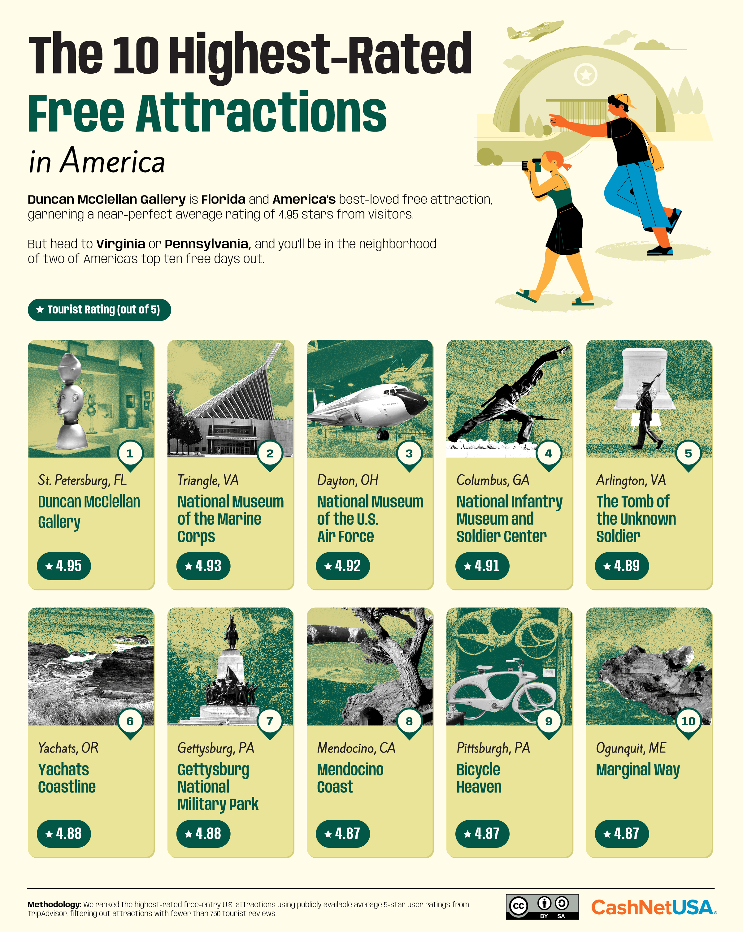 Graphic of the 10 highest-rated free attractions in America