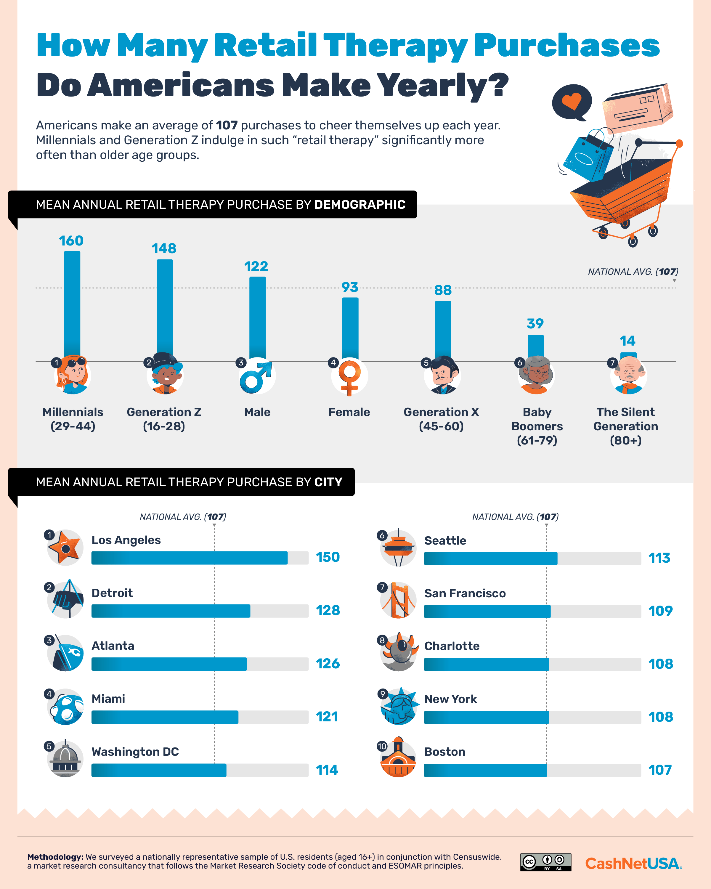Infographic showing how many retail therapy purchases Americans make yearly