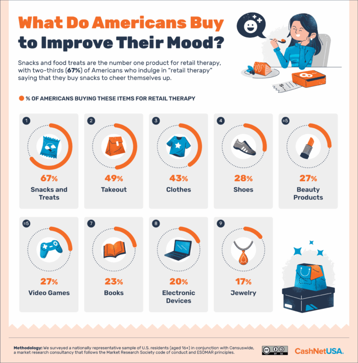 Infographic showing what Americans buy to improve their mood