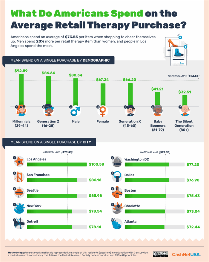 Infographic showing how much Americans spend on the average retail therapy purchase