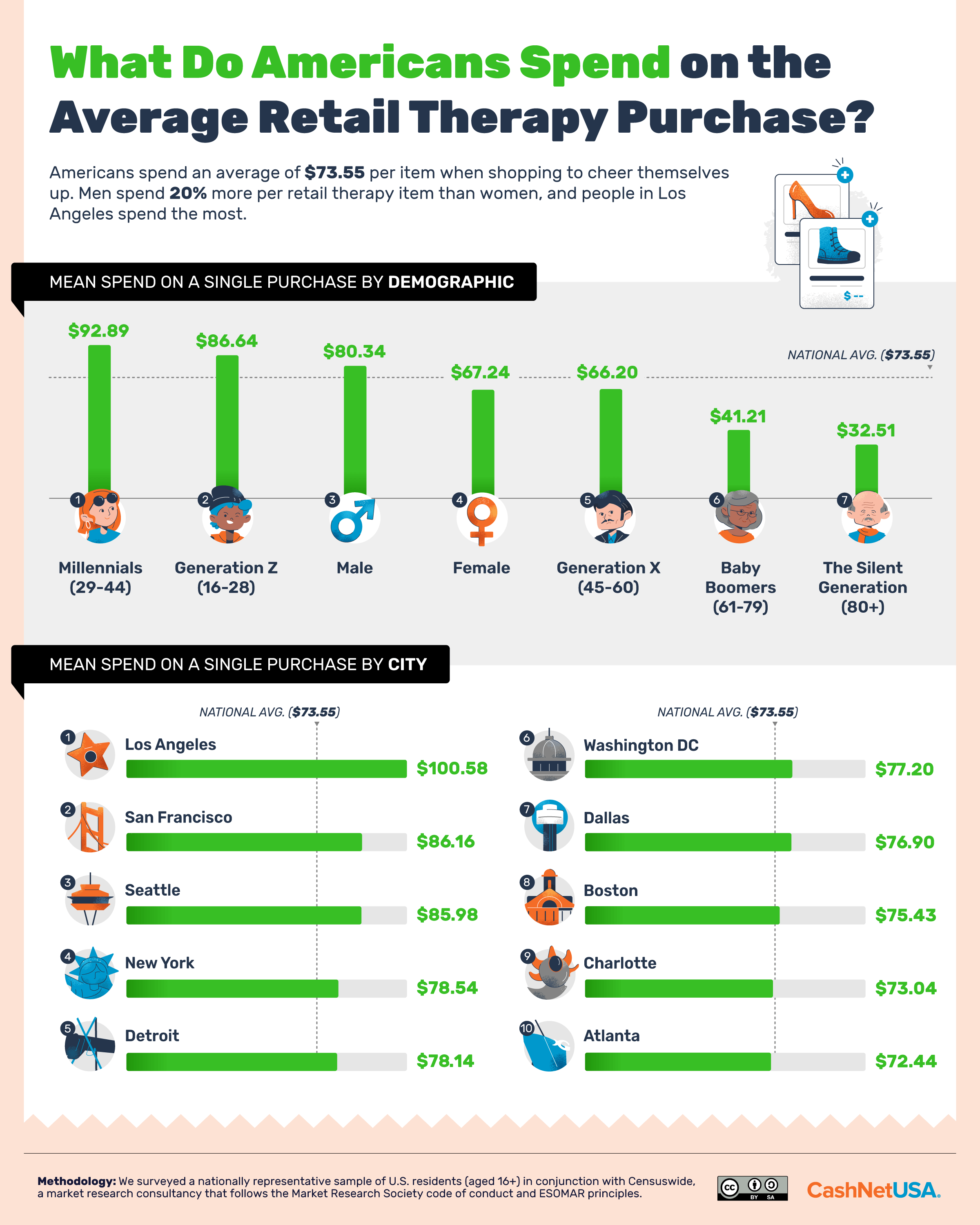 infographic showing what americans spend on the average retail therapy purchase