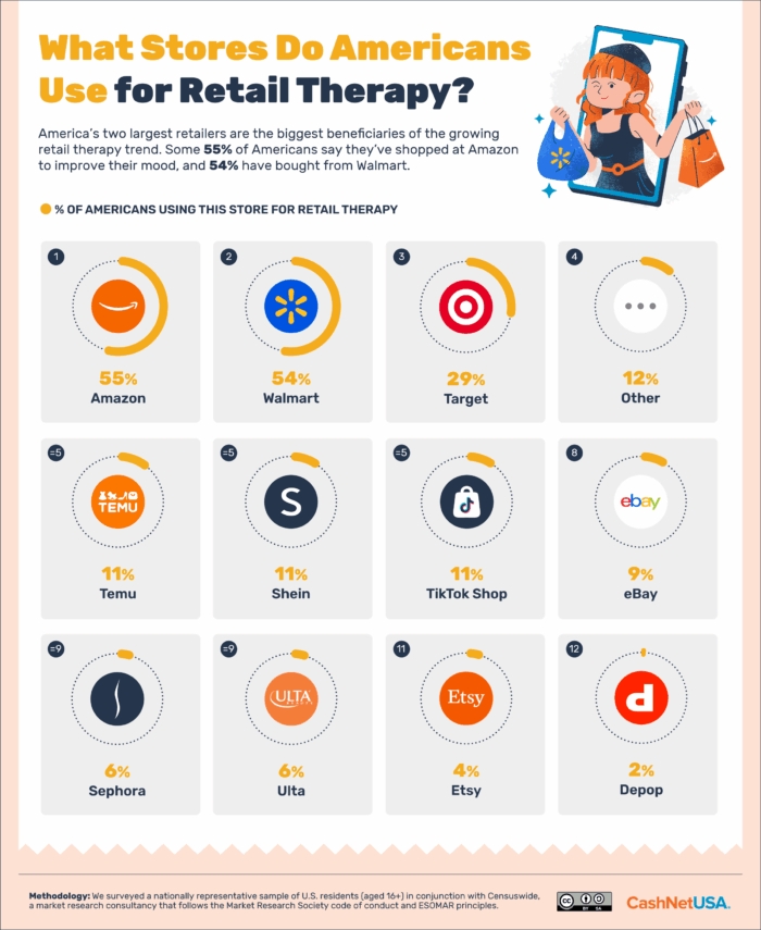 Infographic showing what stores Americans shop at for retail therapy 