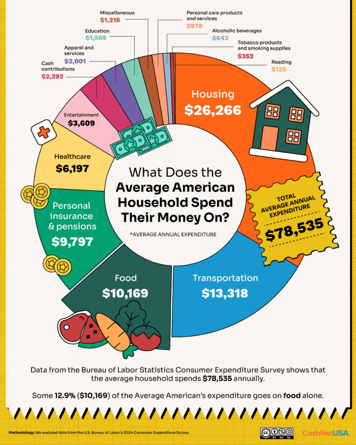 A graphic of what the usual American household spends their money on.