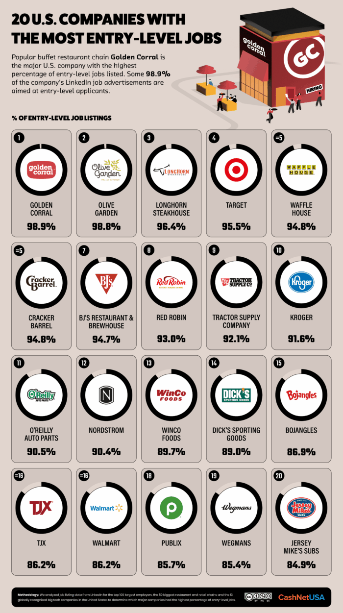 An infographic of 20 U.S. companies with the most entry-level jobs.