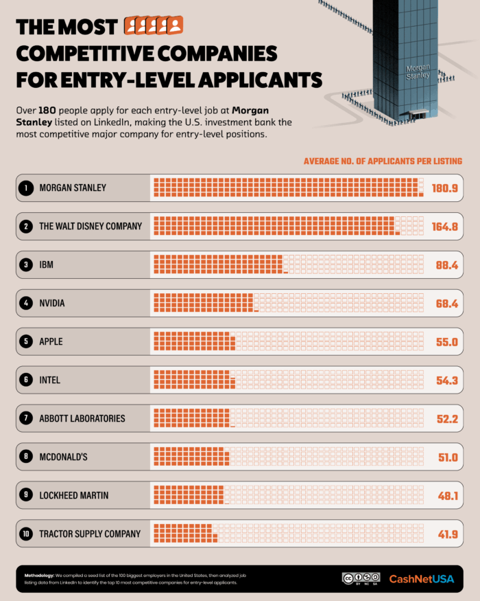 An infographic of the most competitive companies for entry-level applicants.