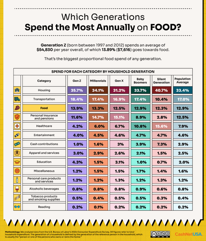 An infographic of which generations spend the most money annually on food.