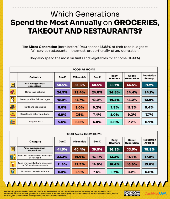An infographic of which generations spend the most annually on groceries, takeout and restaurants.