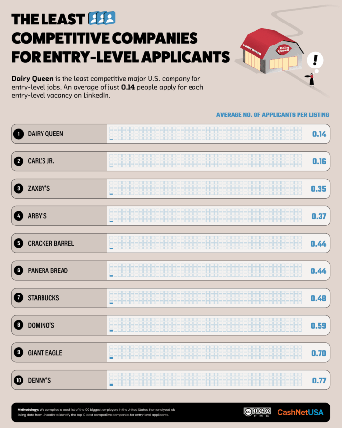 An infographic of the least competitive companies for entry-level jobs.