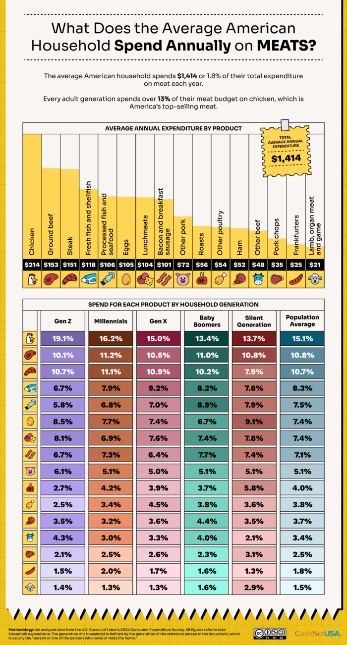 An infographic of what the average American household spends annually on meat.