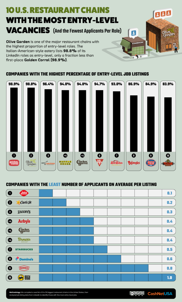 An infographic of 10 U.S. restaurant chains with the most entry-level vacancies.