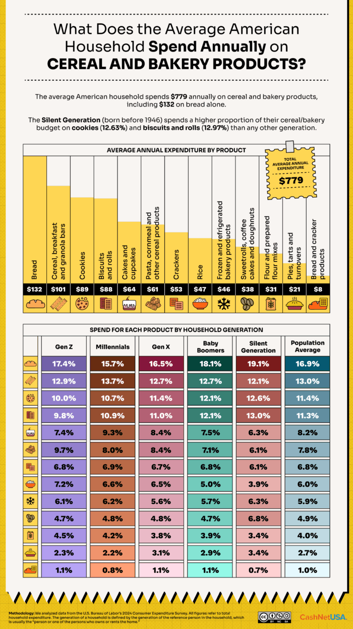 An infographic of what the average American household spends annually on cereal and bakery products.