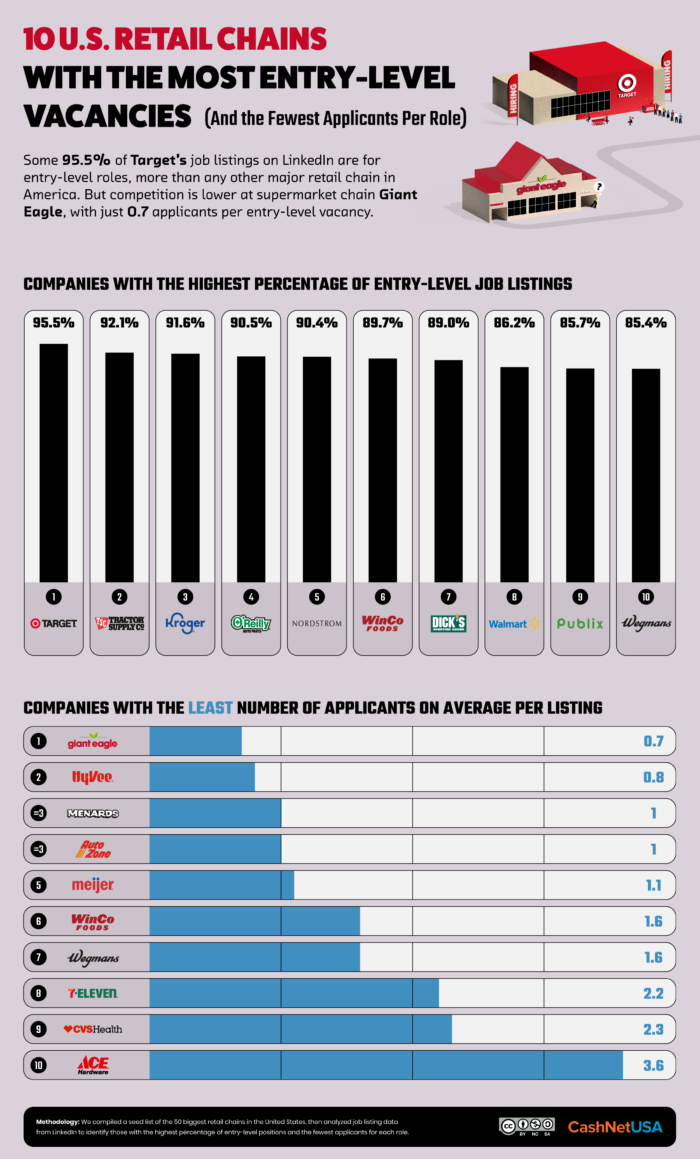 An infographic of 10 U.S. retail chains with the most entry-level vacancies.