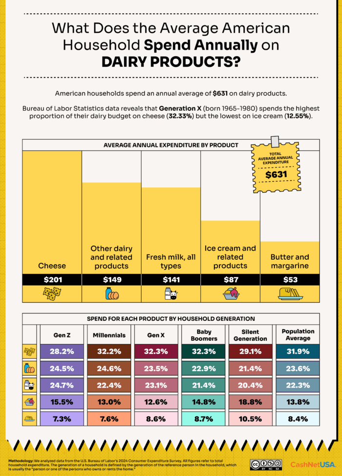 An infographic on what the average American household spends annually on dairy products.