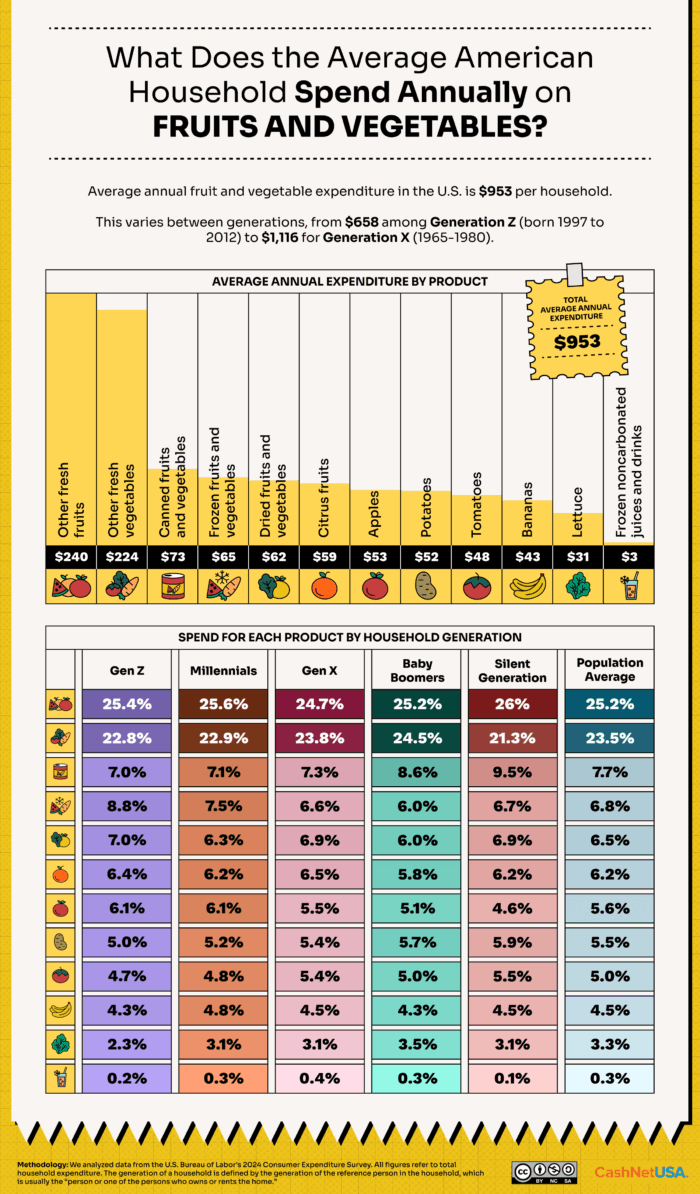 An infographic on what the average American household spends annually on fruits and vegetables.