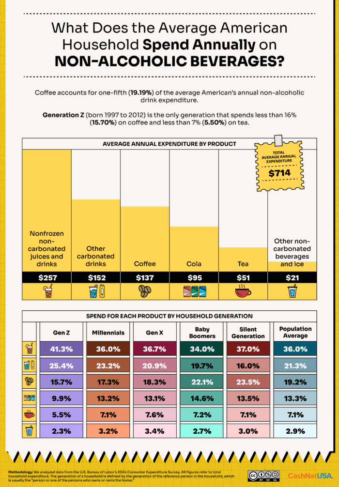 An infographic of what the average American household spends annually on non-alcoholic beverages.