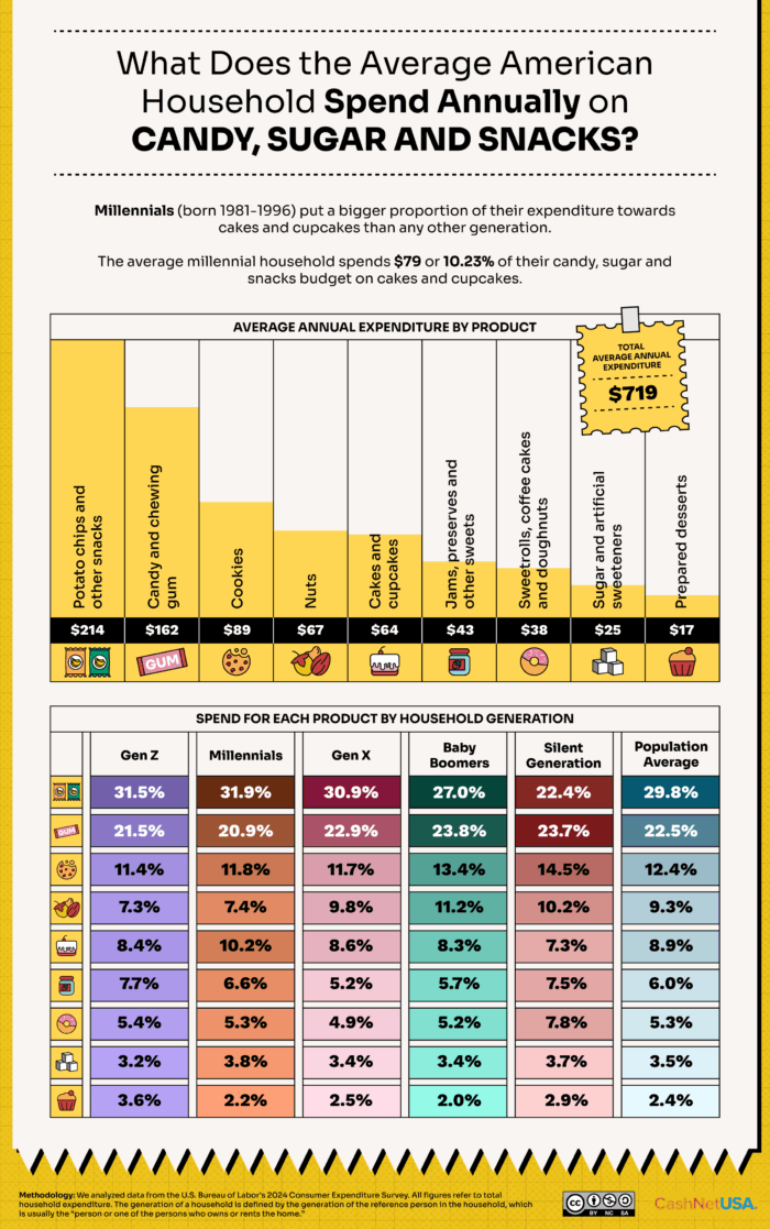 Infographic of what the average American household spends annually on candy, sugar and snacks.